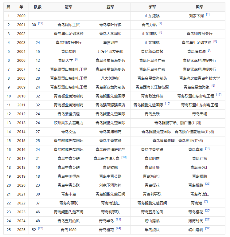 云鼎娱乐官方网站-青岛足协杯开启报名 将于3月份点燃战火