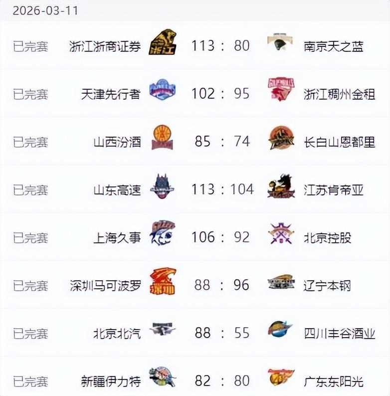 云鼎娱乐登录入口-广东男篮惨遭18分逆转，北京33分大胜 辽宁复仇深圳 上海力克北控
